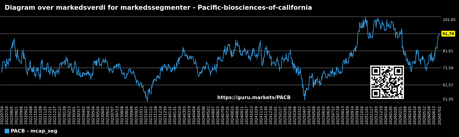 Diagram over markedsverdi for markedssegmenter - Pacific-biosciences-of-california